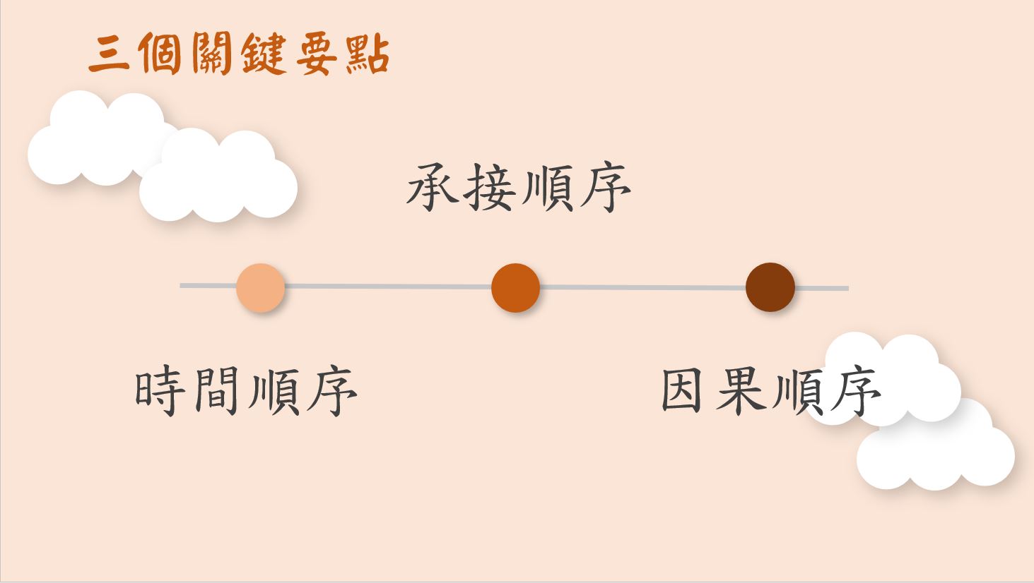 教你做功課：排句成段